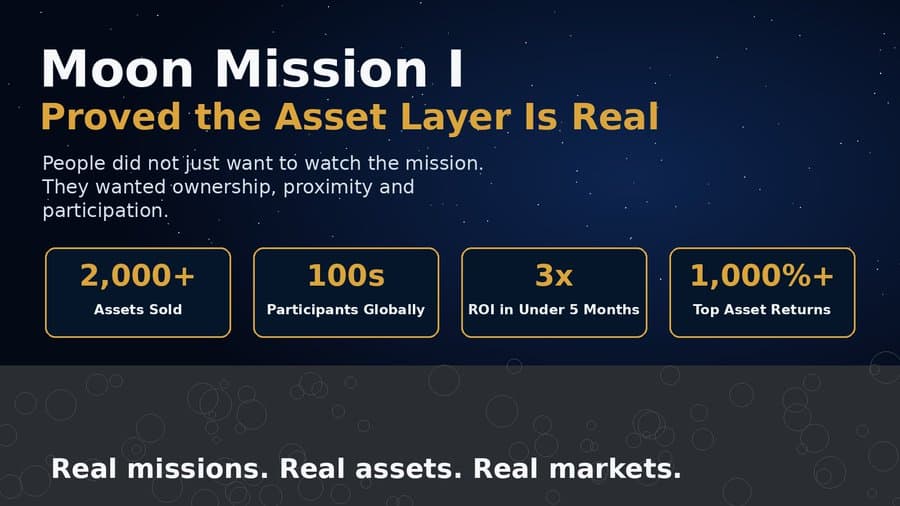 Moon Mission I proved the asset layer is real — 2,000+ assets sold, 3x ROI in under five months